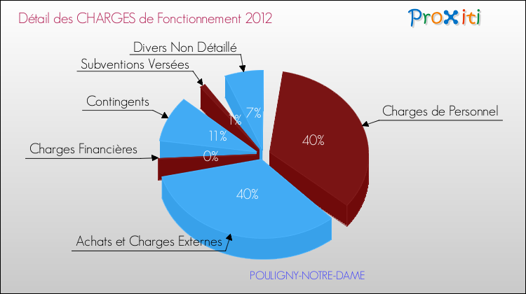 Décomposition des Charges de Fonctionnement 2012 de la commune de POULIGNY-NOTRE-DAME Charges de Fonctionnement 2012 pour la commune de POULIGNY-NOTRE-DAME