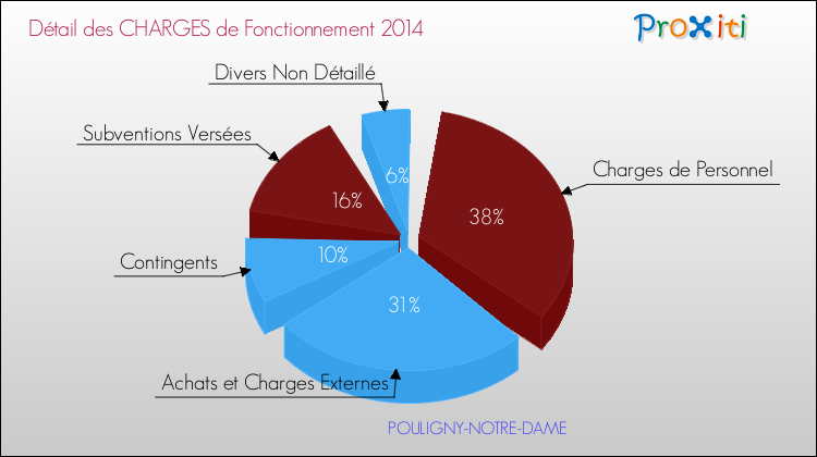 Décomposition des Charges de Fonctionnement 2014 de la commune de POULIGNY-NOTRE-DAME Charges de Fonctionnement 2014 pour la commune de POULIGNY-NOTRE-DAME