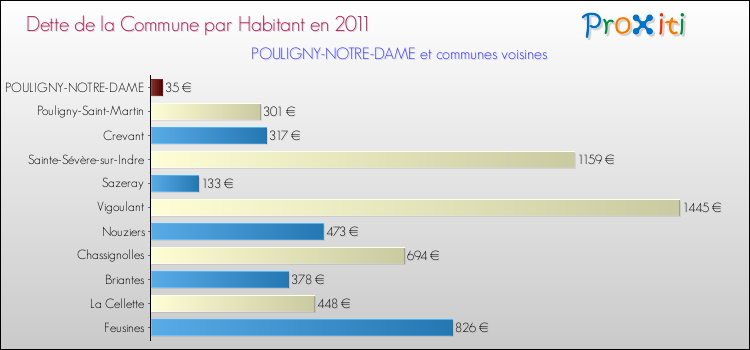 Dette par habitant de la commune en 2011 pour POULIGNY-NOTRE-DAME et les communes proches Comparaison de la dette par habitant de la commune en 2011 pour POULIGNY-NOTRE-DAME et les communes voisines