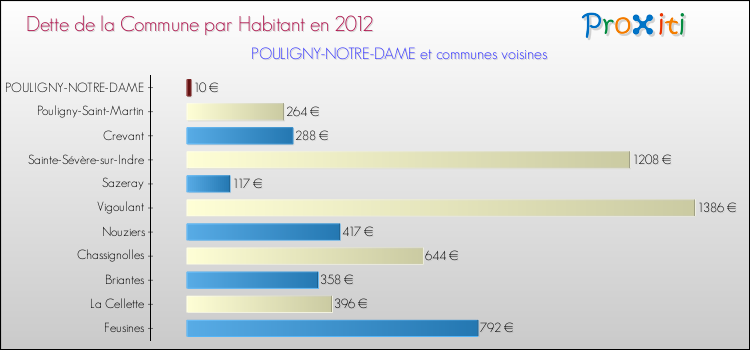Dette par habitant de la commune en 2012 pour POULIGNY-NOTRE-DAME et les communes proches Comparaison de la dette par habitant de la commune en 2012 pour POULIGNY-NOTRE-DAME et les communes voisines