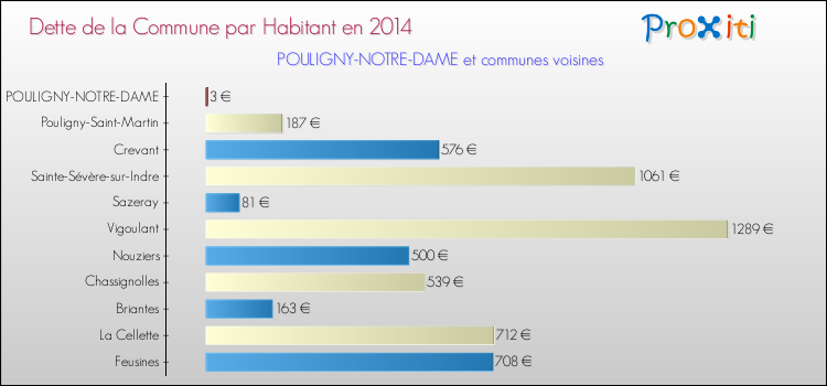 Dette par habitant de la commune en 2014 pour POULIGNY-NOTRE-DAME et les communes proches Comparaison de la dette par habitant de la commune en 2014 pour POULIGNY-NOTRE-DAME et les communes voisines
