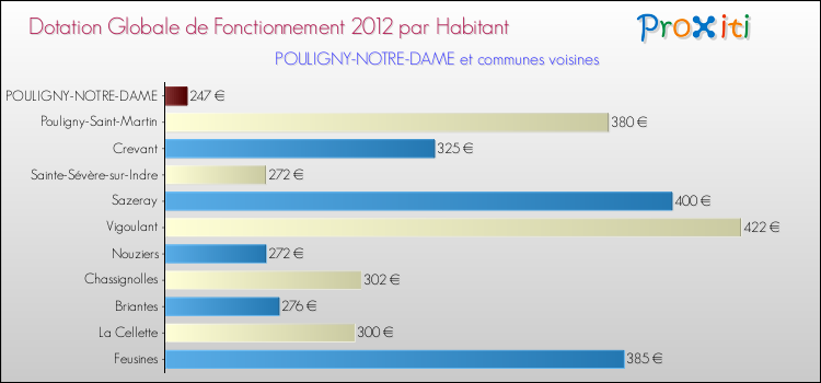Montant des dotations globales de fonctionnement DGF par Habitant pour POULIGNY-NOTRE-DAME et les communes proches Comparaison des des dotations globales de fonctionnement DGF par habitant pour POULIGNY-NOTRE-DAME et les communes voisines