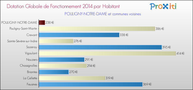 Montant des dotations globales de fonctionnement DGF par Habitant pour POULIGNY-NOTRE-DAME et les communes proches en 2014. Comparaison des des dotations globales de fonctionnement DGF par habitant pour POULIGNY-NOTRE-DAME et les communes voisines en 2014.