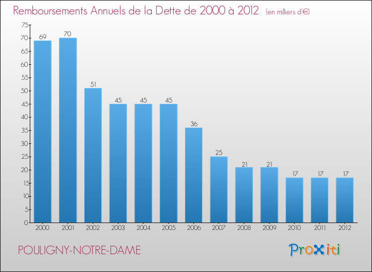 Evolution de l'annuité de la dette pour la commune de POULIGNY-NOTRE-DAME de 2000 à 2012 Annuités de la dette pour POULIGNY-NOTRE-DAME de 2000 à 2012