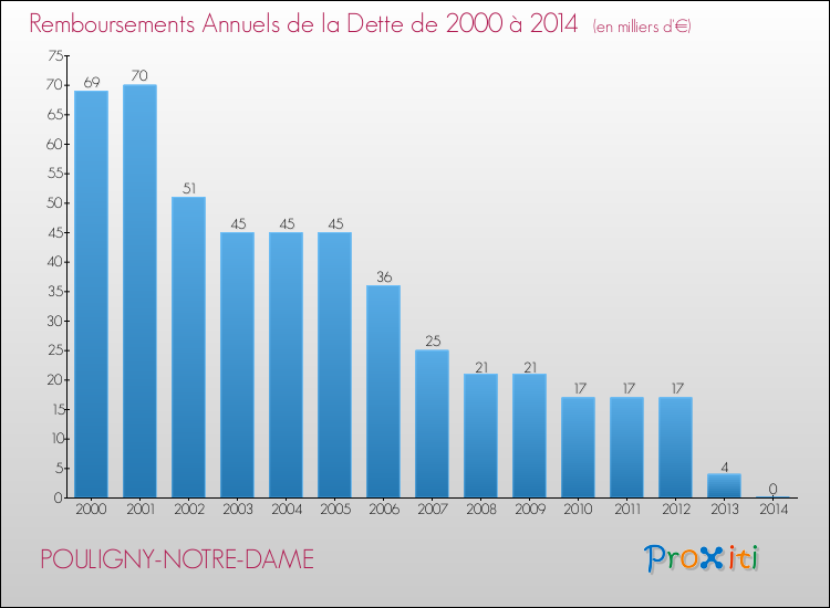 Evolution de l'annuité de la dette pour la commune de POULIGNY-NOTRE-DAME de 2000 à 2014 Annuités de la dette pour POULIGNY-NOTRE-DAME de 2000 à 2014
