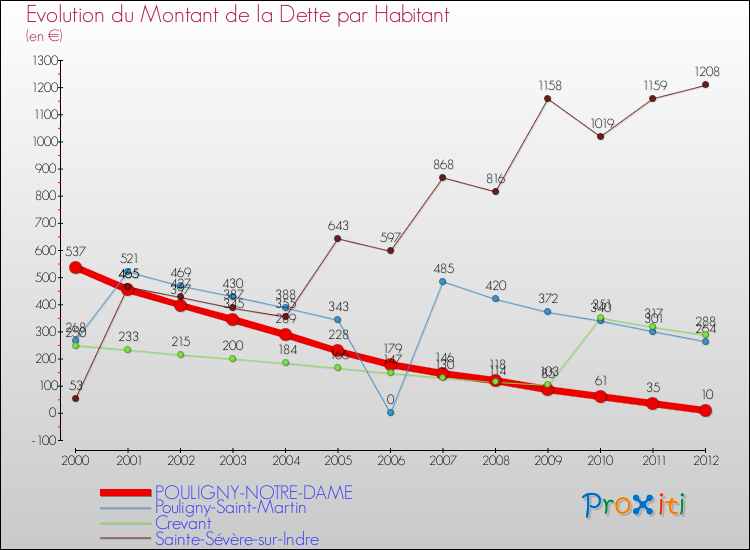 Evolution de la dette par habitant pour la commune de POULIGNY-NOTRE-DAME et les communes proches de 2000 à 2012 Comparaison de la dette par habitant pour POULIGNY-NOTRE-DAME et les communes voisines de 2000 à 2012