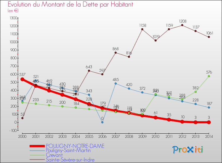 Evolution de la dette par habitant pour la commune de POULIGNY-NOTRE-DAME et les communes proches de 2000 à 2014 Comparaison de la dette par habitant pour POULIGNY-NOTRE-DAME et les communes voisines de 2000 à 2014