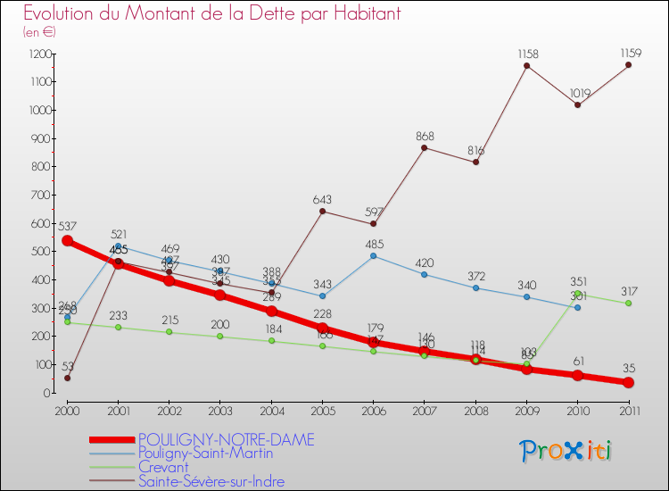 Evolution de la dette par habitant pour la commune de POULIGNY-NOTRE-DAME et les communes proches Comparaison de la dette par habitant pour POULIGNY-NOTRE-DAME et les communes voisines