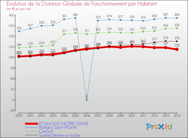 Evolution et montant de la dotation globale de fonctionnement par Habitant pour POULIGNY-NOTRE-DAME et les communes proches de 2000 à 2014. Comparaison des dotations globales de fonctionnement par habitant pour POULIGNY-NOTRE-DAME et les communes voisines de 2000 à 2014.