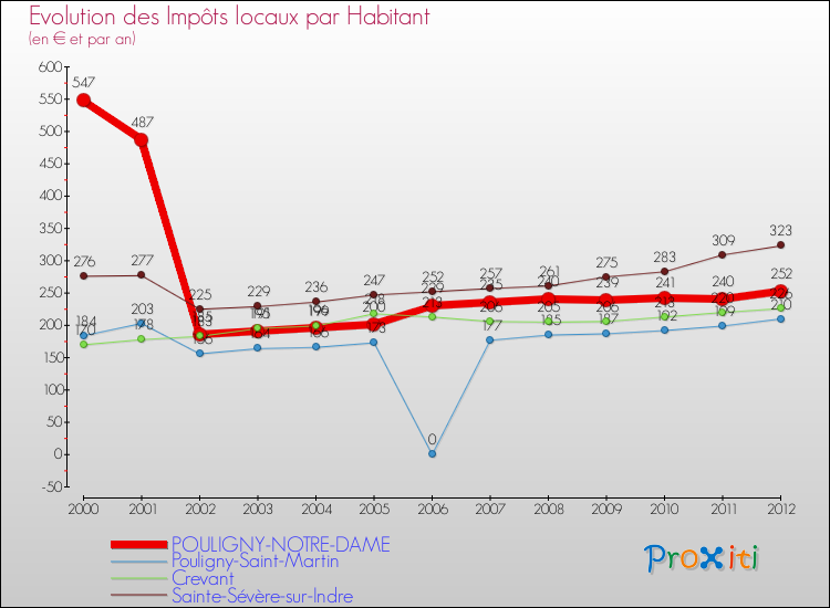 Evolution et montant des impôts locaux par Habitant pour POULIGNY-NOTRE-DAME et les communes proches Comparaison des impôts locaux par habitant pour POULIGNY-NOTRE-DAME et les communes voisines