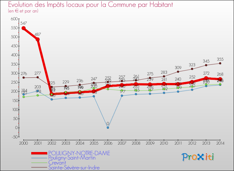 Evolution et montant des impôts locaux par Habitant pour POULIGNY-NOTRE-DAME et les communes proches de 2000 à 2014 Comparaison des impôts locaux par habitant pour POULIGNY-NOTRE-DAME et les communes voisines de 2000 à 2014