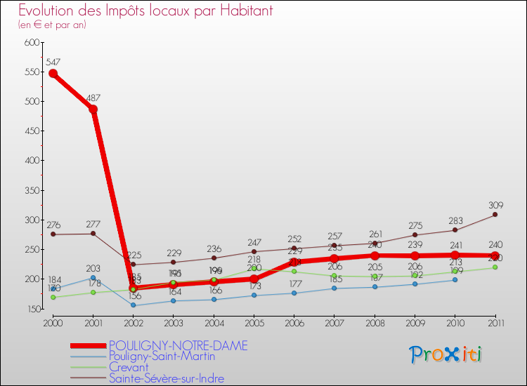 Evolution et montant des impôts locaux par Habitant pour POULIGNY-NOTRE-DAME et les communes proches Comparaison des impôts locaux par habitant pour POULIGNY-NOTRE-DAME et les communes voisines