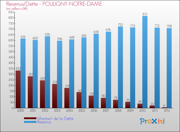 Evolution comparée de la dette et des revenus pour la commune de POULIGNY-NOTRE-DAME de 2000 à 2012 Comparaison de la dette et des revenus pour POULIGNY-NOTRE-DAME de 2000 à 2012