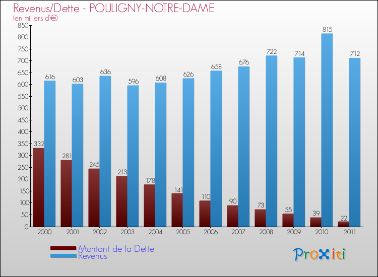 Evolution comparée de la dette et des revenus pour la commune de POULIGNY-NOTRE-DAME de 2000 à 2011 Comparaison de la dette et des revenus pour POULIGNY-NOTRE-DAME de 2000 à 2011