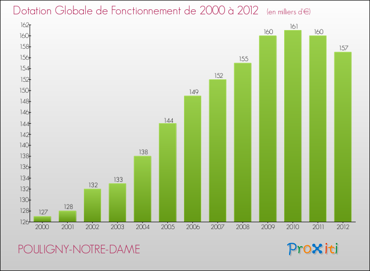 Evolution du montant de la Dotation Globale de Fonctionnement pour la commune de POULIGNY-NOTRE-DAME de 2000 à 2012 Evolution du montant de la Dotation Globale de Fonctionnement pour POULIGNY-NOTRE-DAME de 2000 à 2012