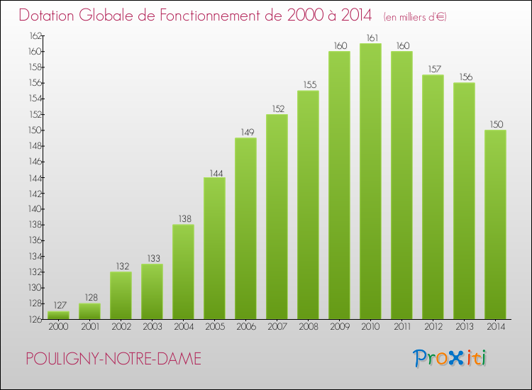 Evolution du montant de la Dotation Globale de Fonctionnement pour la commune de POULIGNY-NOTRE-DAME de 2000 à 2014 Evolution du montant de la Dotation Globale de Fonctionnement pour POULIGNY-NOTRE-DAME de 2000 à 2014