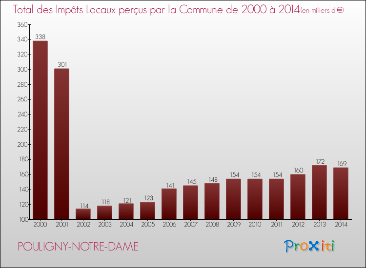 Evolution des Impôts Locaux pour la commune de POULIGNY-NOTRE-DAME de 2000 à 2014 Evolution des Impôts Locaux pour POULIGNY-NOTRE-DAME de 2000 à 2014