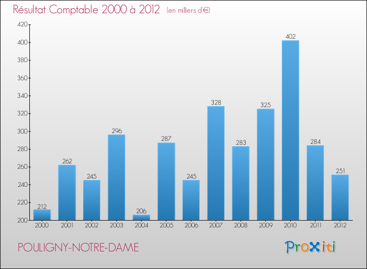 Evolution du résultat comptable pour la commune de POULIGNY-NOTRE-DAME de 2000 à 2012 Evolution du résultat comptable pour POULIGNY-NOTRE-DAME de 2000 à 2012
