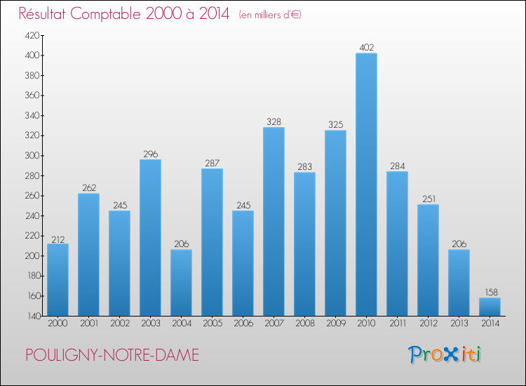 Evolution du résultat comptable pour la commune de POULIGNY-NOTRE-DAME de 2000 à 2014 Evolution du résultat comptable pour POULIGNY-NOTRE-DAME de 2000 à 2014