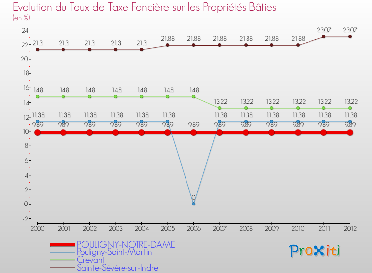 Evolution du taux de la taxe foncière sur le bati pour POULIGNY-NOTRE-DAME et les communes proches de 2000 à 2012 Comparaison des taux de taxe foncière sur le bati pour POULIGNY-NOTRE-DAME et les communes voisines de 2000 à 2012