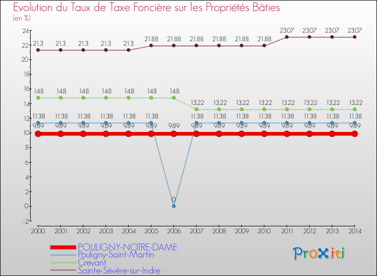 Evolution du taux de la taxe foncière sur le bati pour POULIGNY-NOTRE-DAME et les communes proches de 2000 à 2014 Comparaison des taux de taxe foncière sur le bati pour POULIGNY-NOTRE-DAME et les communes voisines de 2000 à 2014