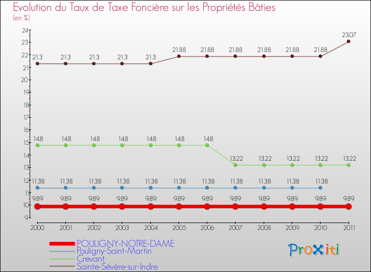 Evolution du taux de la taxe foncière sur le bati pour POULIGNY-NOTRE-DAME et les communes proches Comparaison des taux de taxe foncière sur le bati pour POULIGNY-NOTRE-DAME et les communes voisines