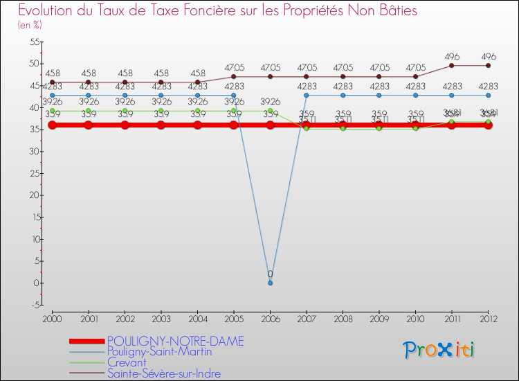 Evolution du taux de la taxe foncière sur les immeubles et terrains non batis pour POULIGNY-NOTRE-DAME et les communes proches de 2000 à 2012 Comparaison des taux de la taxe foncière sur les immeubles et terrains non batis pour POULIGNY-NOTRE-DAME et les communes voisines de 2000 à 2012
