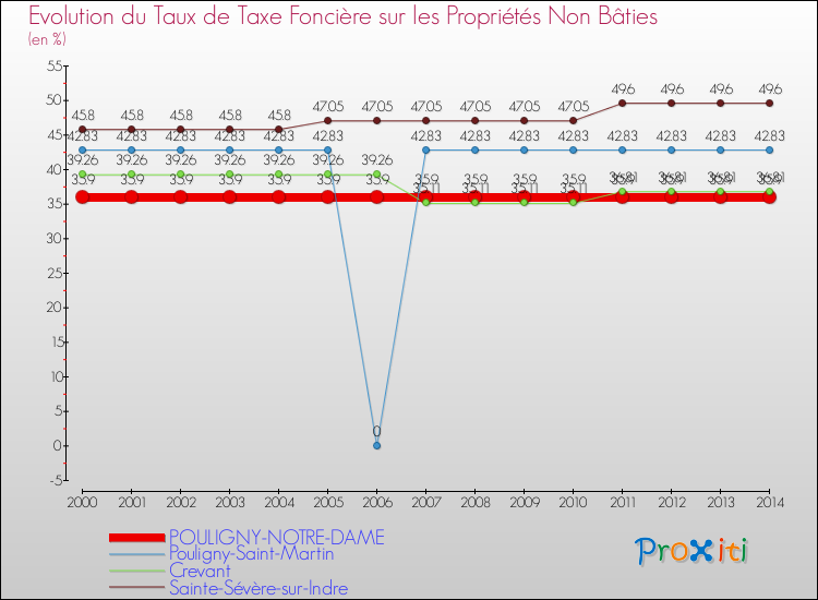 Evolution du taux de la taxe foncière sur les immeubles et terrains non batis pour POULIGNY-NOTRE-DAME et les communes proches de 2000 à 2014 Comparaison des taux de la taxe foncière sur les immeubles et terrains non batis pour POULIGNY-NOTRE-DAME et les communes voisines de 2000 à 2014