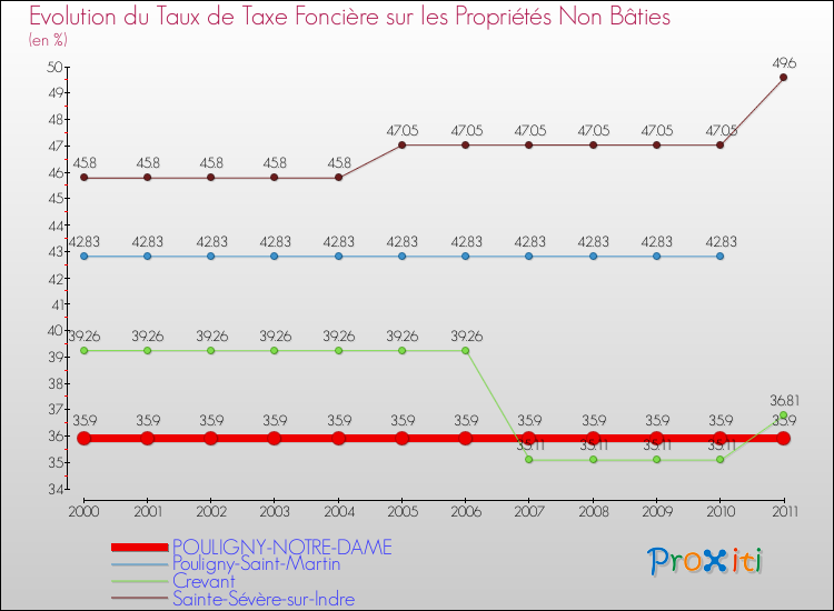 Evolution du taux de la taxe foncière sur les immeubles et terrains non batis pour POULIGNY-NOTRE-DAME et les communes proches Comparaison des taux de la taxe foncière sur les immeubles et terrains non batis pour POULIGNY-NOTRE-DAME et les communes voisines