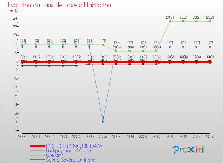 Evolution du taux de la taxe d'habitation pour POULIGNY-NOTRE-DAME et les communes proches de 2000 à 2014 Comparaison des taux de la taxe d'habitation pour POULIGNY-NOTRE-DAME et les communes voisines de 2000 à 2014