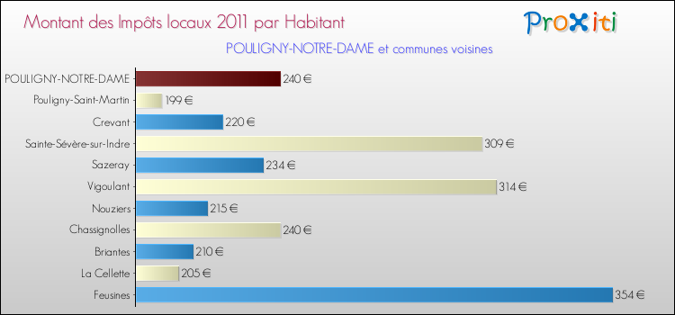 Montant des impôts locaux par Habitant pour POULIGNY-NOTRE-DAME et les communes proches Comparaison des impôts locaux par habitant pour POULIGNY-NOTRE-DAME et les communes voisines