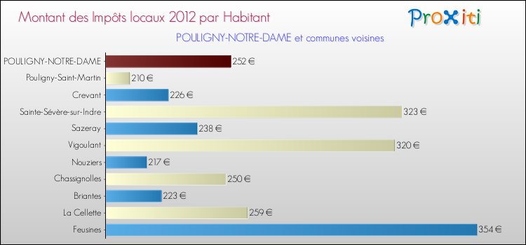 Montant des impôts locaux par Habitant pour POULIGNY-NOTRE-DAME et les communes proches Comparaison des impôts locaux par habitant pour POULIGNY-NOTRE-DAME et les communes voisines