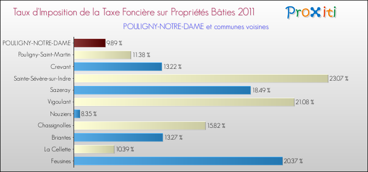 Taux d'imposition de la taxe foncière sur le bati 2011 pour POULIGNY-NOTRE-DAME et les communes proches Comparaison des taux d'imposition de la taxe foncière sur le bati 2011 pour POULIGNY-NOTRE-DAME et les communes voisines
