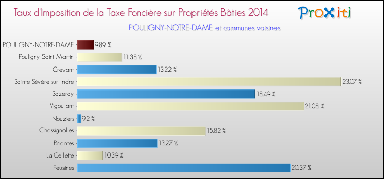 Taux d'imposition de la taxe foncière sur le bati 2014 pour POULIGNY-NOTRE-DAME et les communes proches Comparaison des taux d'imposition de la taxe foncière sur le bati 2014 pour POULIGNY-NOTRE-DAME et les communes voisines