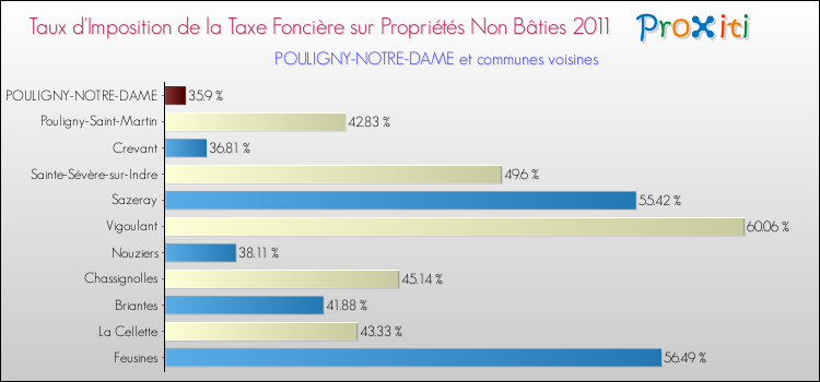 Taux d'imposition de la taxe foncière sur les immeubles et terrains non batis 2011 pour POULIGNY-NOTRE-DAME et les communes proches Comparaison des taux d'imposition de la taxe foncière sur les immeubles et terrains non batis 2011 pour POULIGNY-NOTRE-DAME et les communes voisines