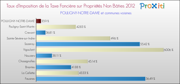Taux d'imposition de la taxe foncière sur les immeubles et terrains non batis 2012 pour POULIGNY-NOTRE-DAME et les communes proches Comparaison des taux d'imposition de la taxe foncière sur les immeubles et terrains non batis 2012 pour POULIGNY-NOTRE-DAME et les communes voisines