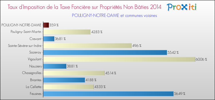 Taux d'imposition de la taxe foncière sur les immeubles et terrains non batis 2014 pour POULIGNY-NOTRE-DAME et les communes proches Comparaison des taux d'imposition de la taxe foncière sur les immeubles et terrains non batis 2014 pour POULIGNY-NOTRE-DAME et les communes voisines