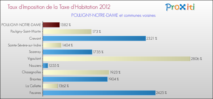 Taux d'imposition de la taxe d'habitation 2012 pour POULIGNY-NOTRE-DAME et les communes proches Comparaison des taux d'imposition de la taxe d'habitation 2012 pour POULIGNY-NOTRE-DAME et les communes voisines