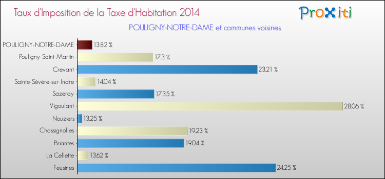 Taux d'imposition de la taxe d'habitation 2014 pour POULIGNY-NOTRE-DAME et les communes proches Comparaison des taux d'imposition de la taxe d'habitation 2014 pour POULIGNY-NOTRE-DAME et les communes voisines