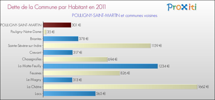 Dette par habitant de la commune en 2011 pour POULIGNY-SAINT-MARTIN et les communes proches Comparaison de la dette par habitant de la commune en 2011 pour POULIGNY-SAINT-MARTIN et les communes voisines
