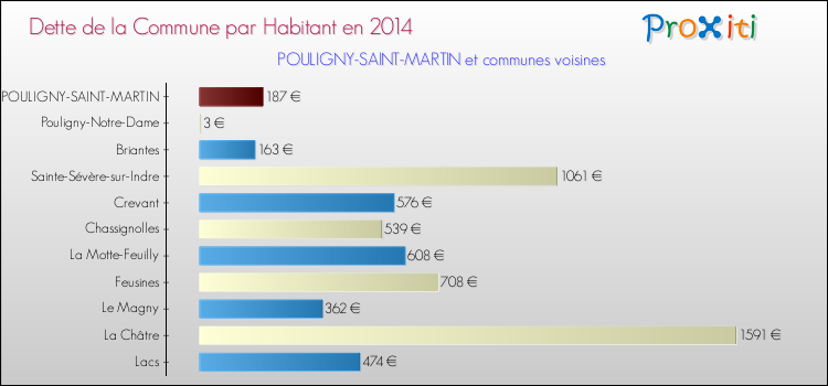 Dette par habitant de la commune en 2014 pour POULIGNY-SAINT-MARTIN et les communes proches Comparaison de la dette par habitant de la commune en 2014 pour POULIGNY-SAINT-MARTIN et les communes voisines
