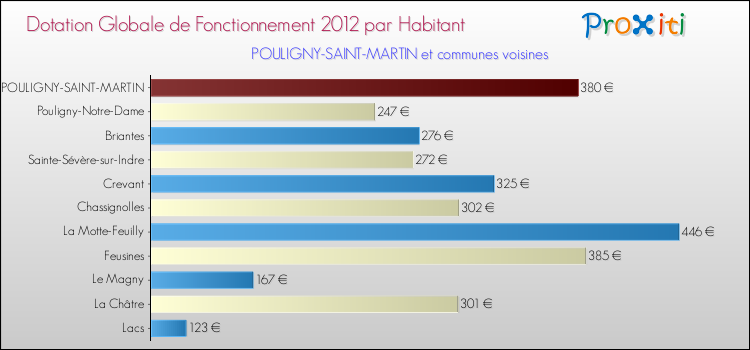 Montant des dotations globales de fonctionnement DGF par Habitant pour POULIGNY-SAINT-MARTIN et les communes proches Comparaison des des dotations globales de fonctionnement DGF par habitant pour POULIGNY-SAINT-MARTIN et les communes voisines