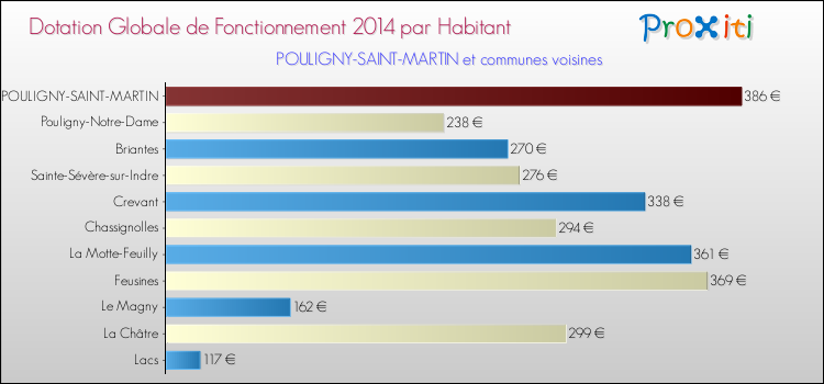 Montant des dotations globales de fonctionnement DGF par Habitant pour POULIGNY-SAINT-MARTIN et les communes proches en 2014. Comparaison des des dotations globales de fonctionnement DGF par habitant pour POULIGNY-SAINT-MARTIN et les communes voisines en 2014.