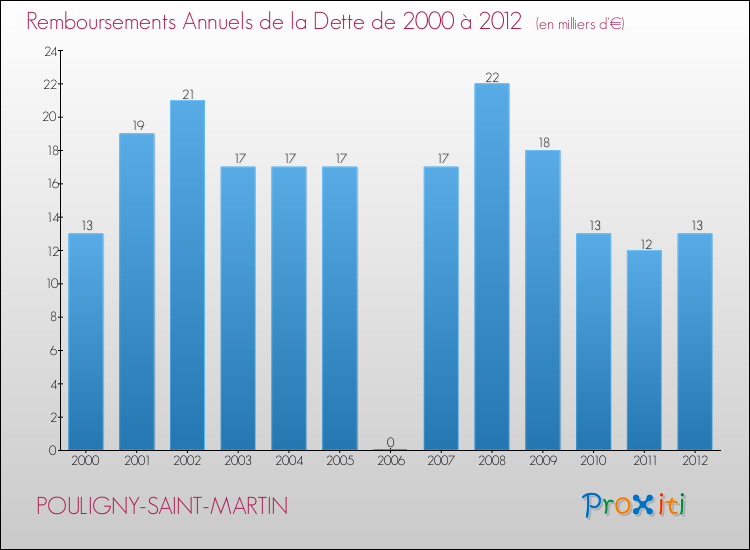 Evolution de l'annuité de la dette pour la commune de POULIGNY-SAINT-MARTIN de 2000 à 2012 Annuités de la dette pour POULIGNY-SAINT-MARTIN de 2000 à 2012