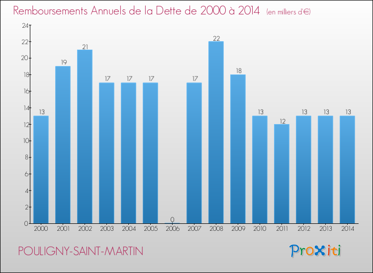 Evolution de l'annuité de la dette pour la commune de POULIGNY-SAINT-MARTIN de 2000 à 2014 Annuités de la dette pour POULIGNY-SAINT-MARTIN de 2000 à 2014