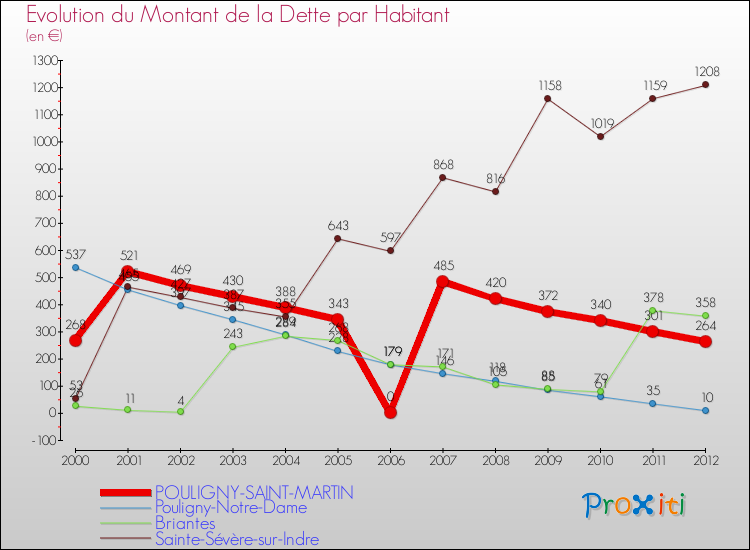Evolution de la dette par habitant pour la commune de POULIGNY-SAINT-MARTIN et les communes proches de 2000 à 2012 Comparaison de la dette par habitant pour POULIGNY-SAINT-MARTIN et les communes voisines de 2000 à 2012