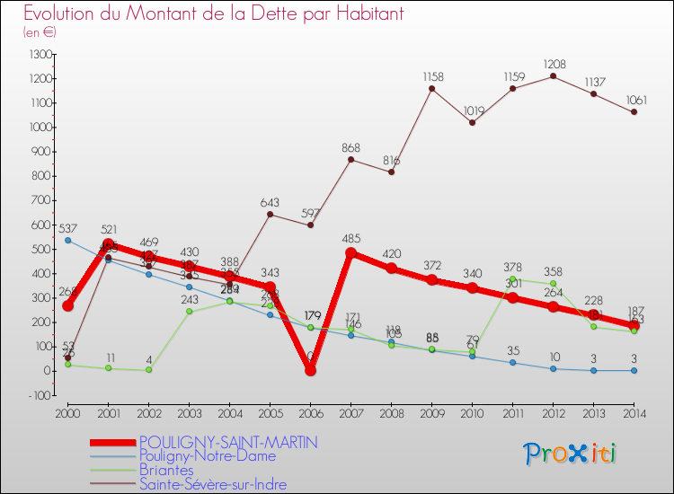 Evolution de la dette par habitant pour la commune de POULIGNY-SAINT-MARTIN et les communes proches de 2000 à 2014 Comparaison de la dette par habitant pour POULIGNY-SAINT-MARTIN et les communes voisines de 2000 à 2014