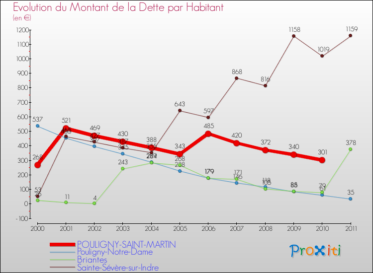 Evolution de la dette par habitant pour la commune de POULIGNY-SAINT-MARTIN et les communes proches Comparaison de la dette par habitant pour POULIGNY-SAINT-MARTIN et les communes voisines