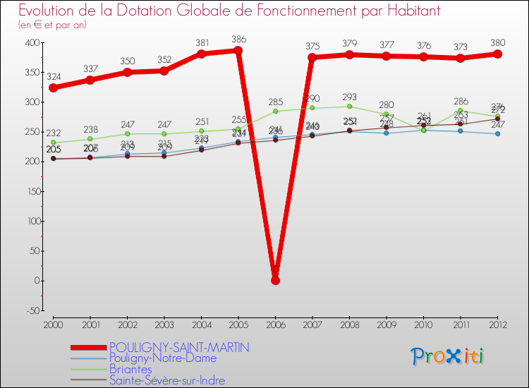 Evolution et montant de la dotation globale de fonctionnement par Habitant pour POULIGNY-SAINT-MARTIN et les communes proches Comparaison des dotations globales de fonctionnement par habitant pour POULIGNY-SAINT-MARTIN et les communes voisines