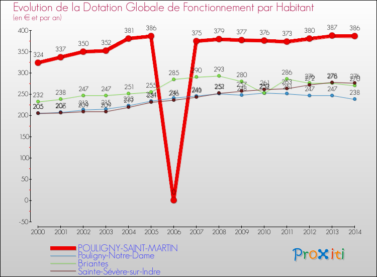 Evolution et montant de la dotation globale de fonctionnement par Habitant pour POULIGNY-SAINT-MARTIN et les communes proches de 2000 à 2014. Comparaison des dotations globales de fonctionnement par habitant pour POULIGNY-SAINT-MARTIN et les communes voisines de 2000 à 2014.
